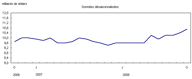 Importations de machines et &eacute;quipement