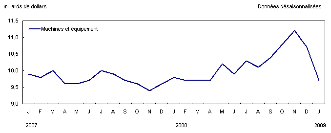 Importations de machines et &eacute;quipement 