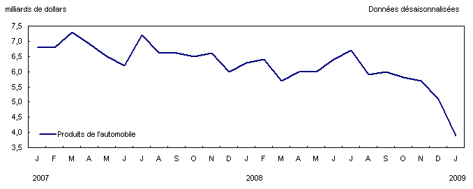 Importations de produits de l'automobile