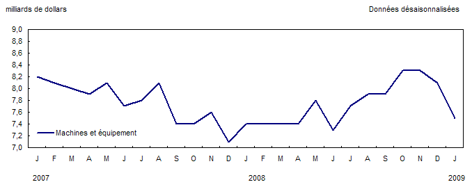 Exportations de machines et &eacute;quipement