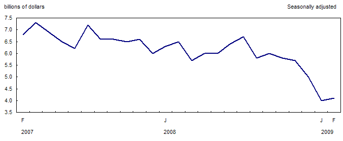Imports of automotive products