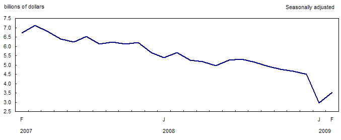 Exports of automobile products