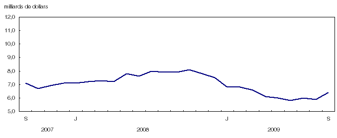 Importations de biens industriels, donn&eacute;es d&eacute;saisonnalis&eacute;es, sur la base de la balance des paiements