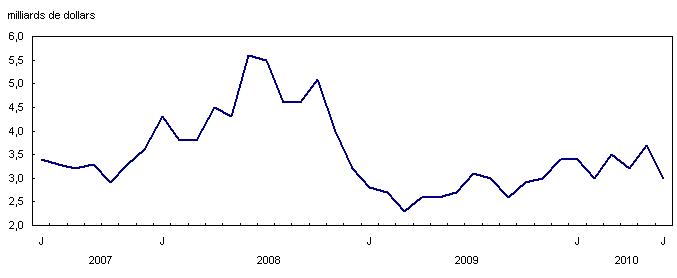Importations de produits &eacute;nerg&eacute;tiques, donn&eacute;es d&eacute;saisonnalis&eacute;es, sur la base de la balance des paiements