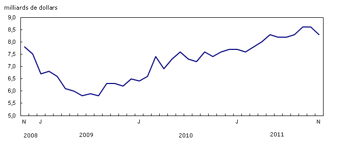 Importations de biens industriels, données désaisonnalisées, sur la base de la balance des paiements