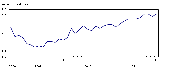 Importations de biens industriels, données désaisonnalisées, sur la base de la balance des paiements