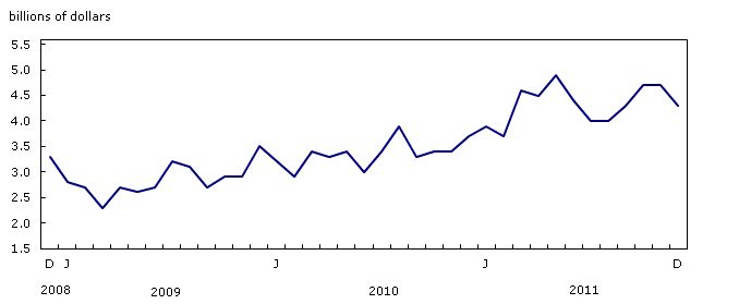 Imports of energy products, seasonally adjusted, on a balance of payments basis