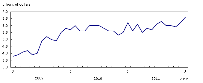 Imports of automotive products, seasonally adjusted, on a balance of payments basis
