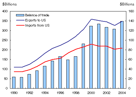 Figure 3. Canadian exports, trade surplus rise with the United States: Canada-United States trade, customs basis
