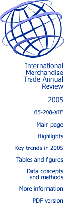 International Merchandise Trade Annual Review