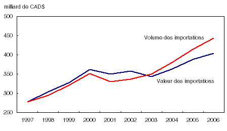Figure 2 Valeur et volume des importations, 1997 à 2006