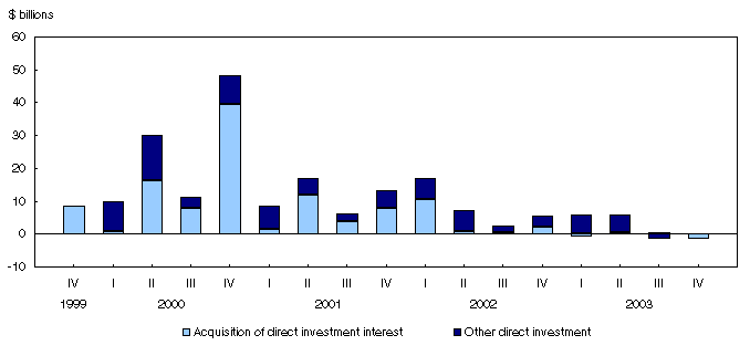 Chart 5
Foreign direct investment in Canada