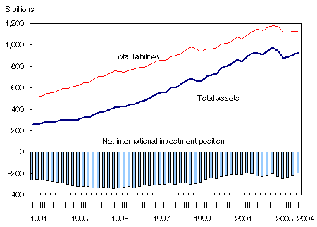 Chart 1
Canada's international investment position