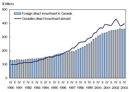 Chart 4
Foreign direct investment position