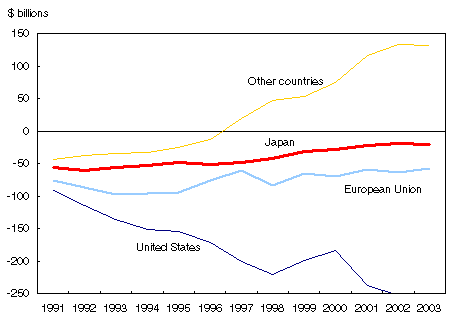 Chart 2
Net international investment position, by geographic area