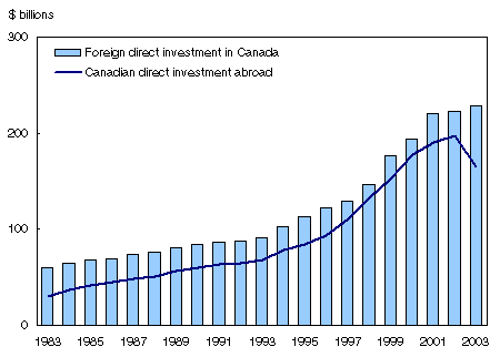 Chart 5
Foreign direct investment position with the United States