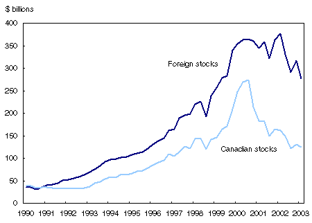Chart 3
Portfolio investment in stocks at market value