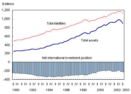 Chart 1
Canada's international investment position