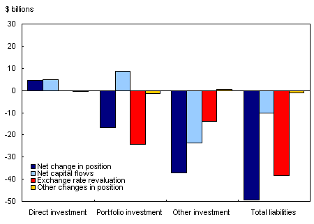 Chart 3
Contributors to net change in liability values from the first
quarter of&nbsp;2003&nbsp;to the second quarter of&nbsp;2003