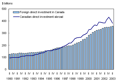 Chart 4
Foreign direct investment position