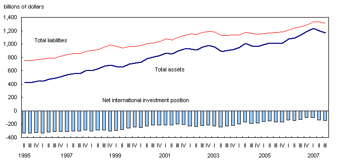 Chart 1 Canada's international investment position