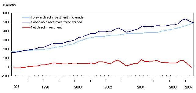 Chart 2 Direct investment position