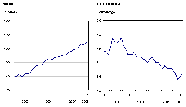 Graphique 1 Emploi et taux de chômage, Canada, séries désaisonnalisées