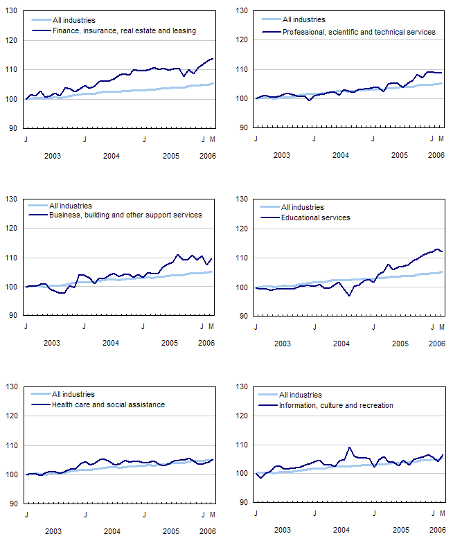 Chart 5Index of employment by industry, Canada, seasonally adjusted, January 2003 = 100