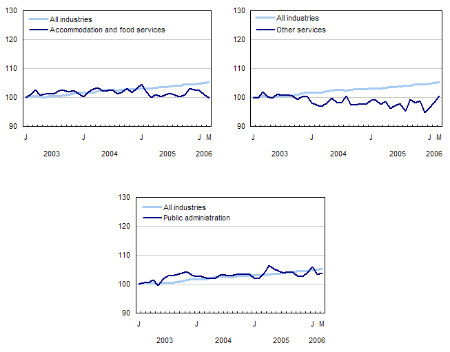 Chart 6Index of employment by industry, Canada, seasonally adjusted, January 2003 = 100