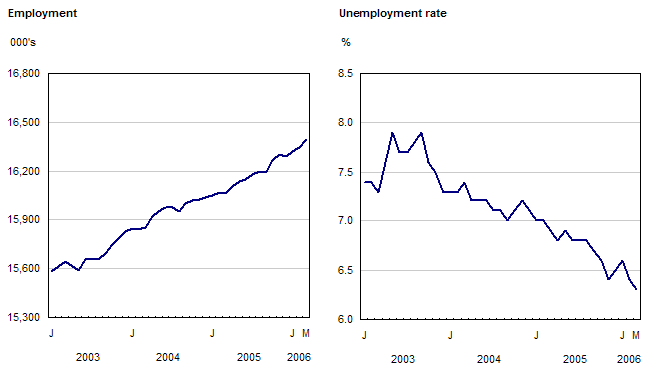 Chart 1Employment and unemployment rates, Canada, seasonally adjusted