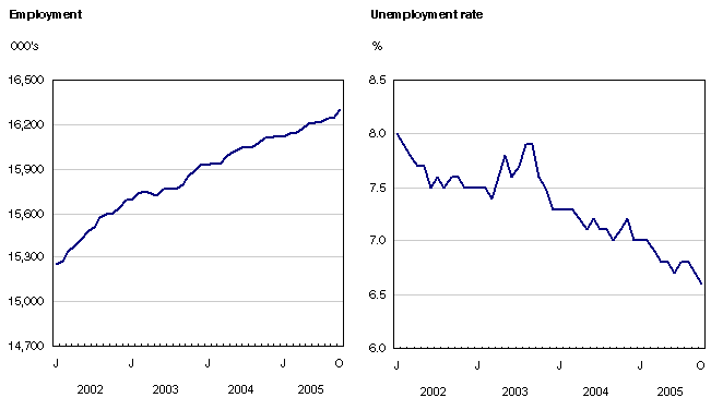 Chart 1
Employment in thousands and unemployment rate, Canada, seasonally
adjusted