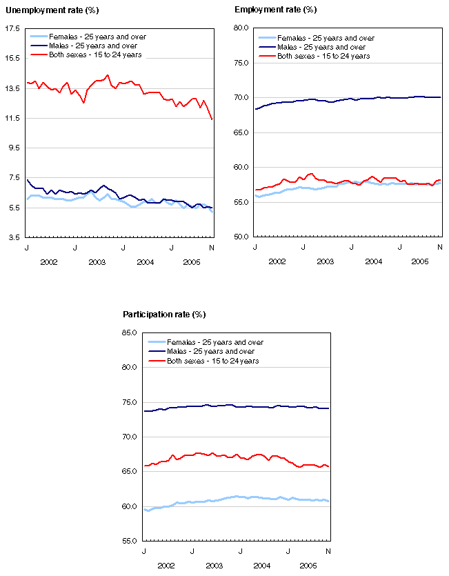 Chart 3 Employment and unemployment indicators, Canada, seasonally adjusted