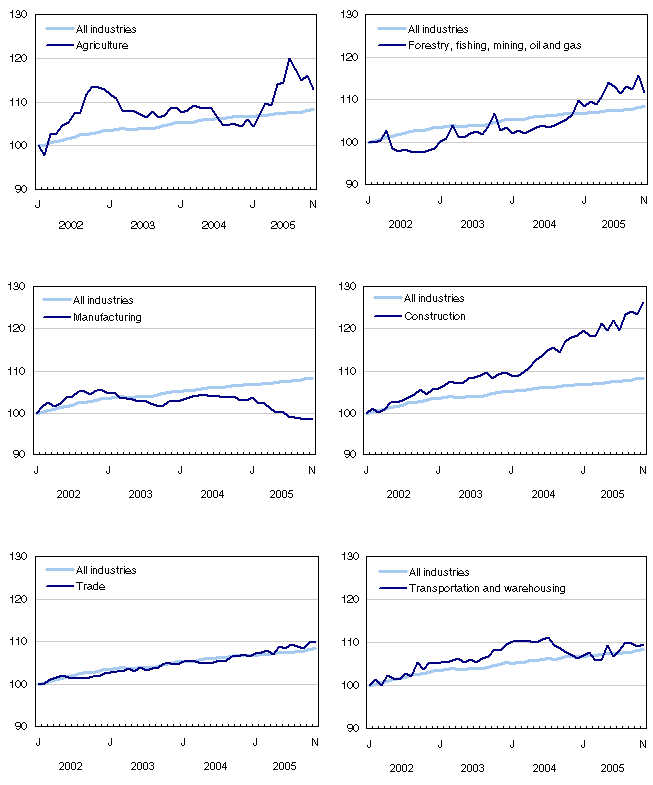 Chart 4 Index of employment by industry, Canada, seasonally adjusted, January, 2002=100