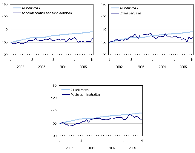Chart 6 Index of employment by industry, Canada, seasonally adjusted, January 2002 = 100
