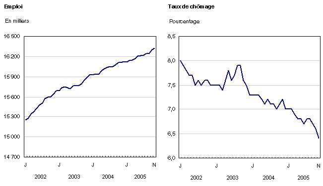 Graphique 1 Emploi en milliers et taux de chômage, Canada, données désaisonnalisées