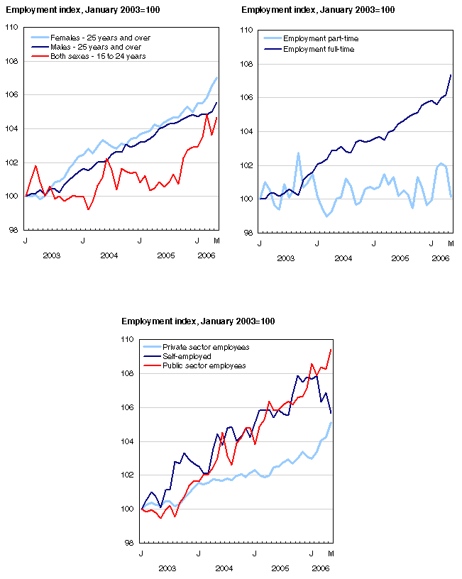 Chart 2Employment and unemployment indicators, Canada, seasonally adjusted