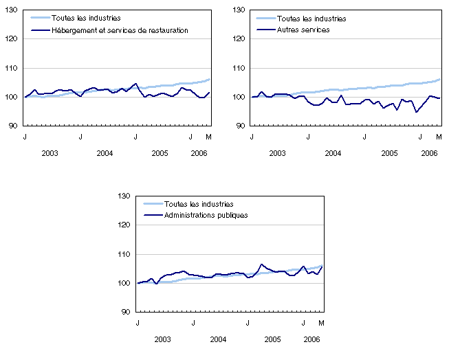 Graphique 6Indice de l'emploi selon la branche d'activit&eacute;, Canada, donn&eacute;es
d&eacute;saisonnalis&eacute;es, janvier&nbsp;2003=100