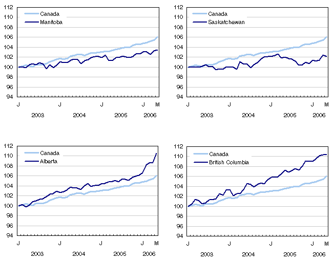 Chart 8Index of employment by province, seasonally adjusted, January 2003 = 100