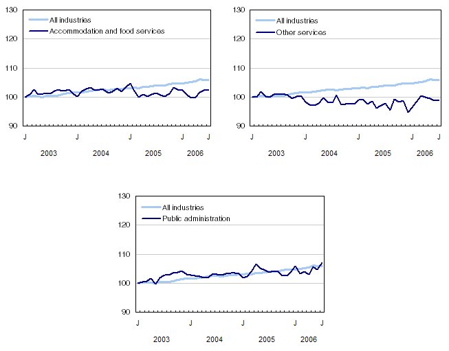 Chart 6Index of employment by industry, Canada, seasonally adjusted, January&nbsp;2003&nbsp;=&nbsp;100
