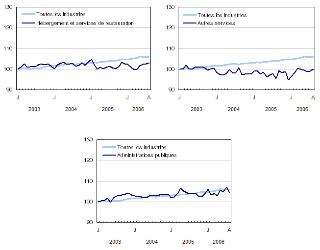 Graphique 6Indice de l'emploi selon la branche d'activité, Canada, données
désaisonnalisées, janvier 2003=100