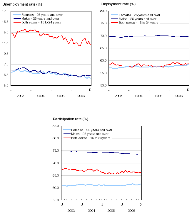 Chart 3Employment and unemployment indicators, Canada, seasonally adjusted