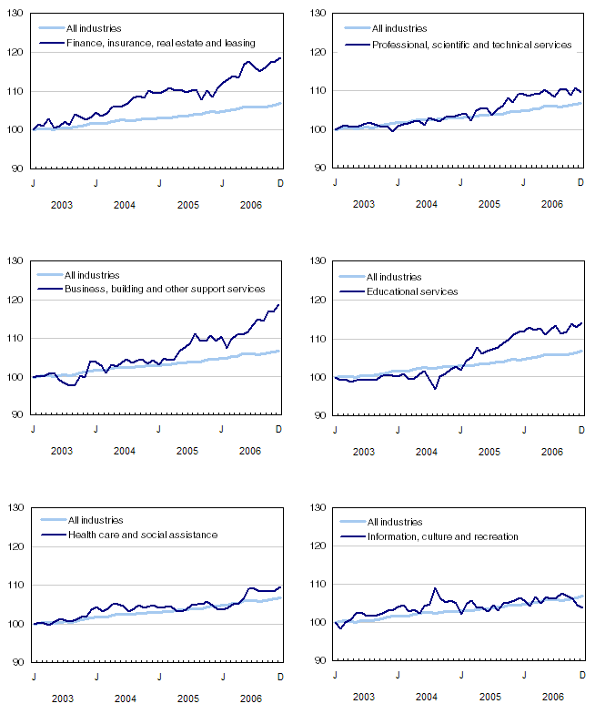 Chart 5Index of employment by industry, Canada, seasonally adjusted, January 2003 = 100