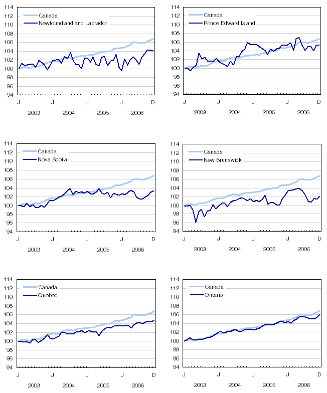 Chart 7Index of employment by province, seasonally adjusted, January 2003 = 100