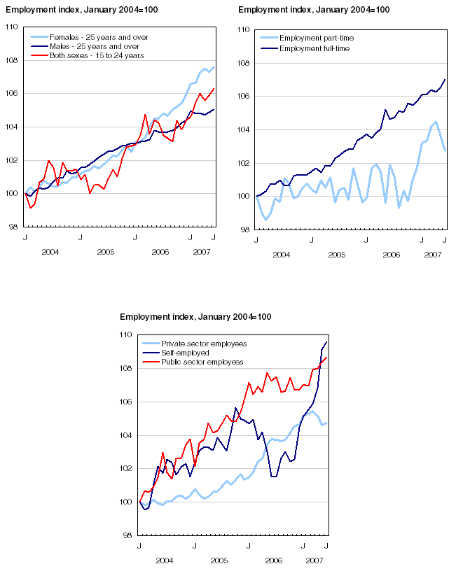 Chart 2 Employment and unemployment indicators, Canada, seasonally adjusted