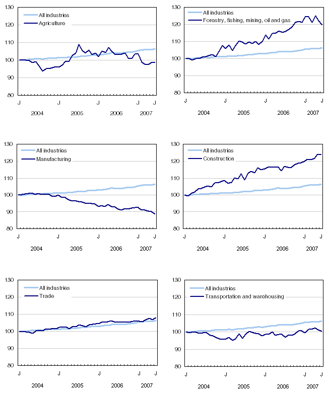 Chart 4 Index of employment by industry, Canada, seasonally adjusted, January, 2004=100