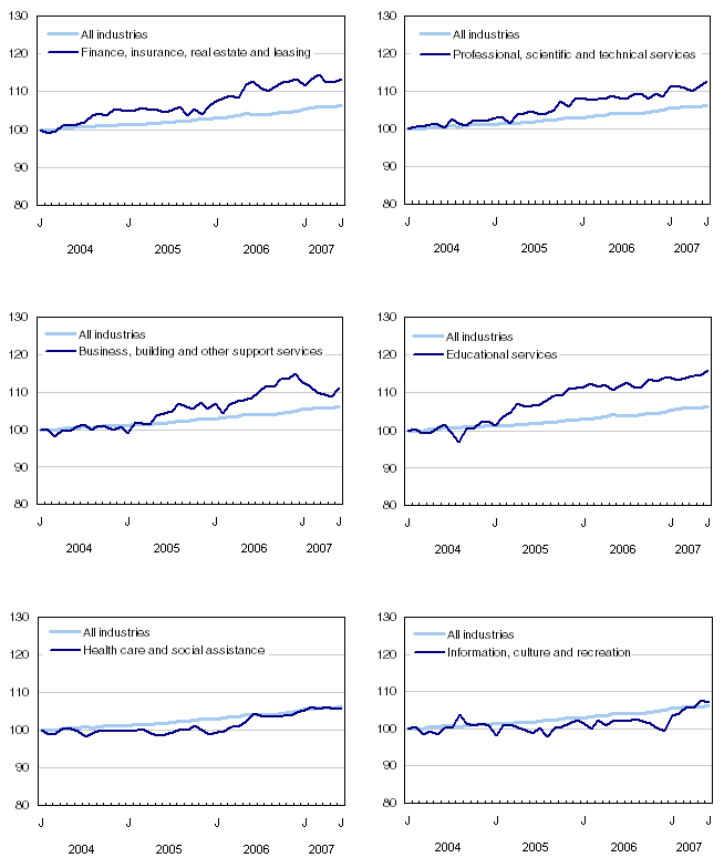 Chart 5 Index of employment by industry, Canada, seasonally adjusted, January 2004 = 100
