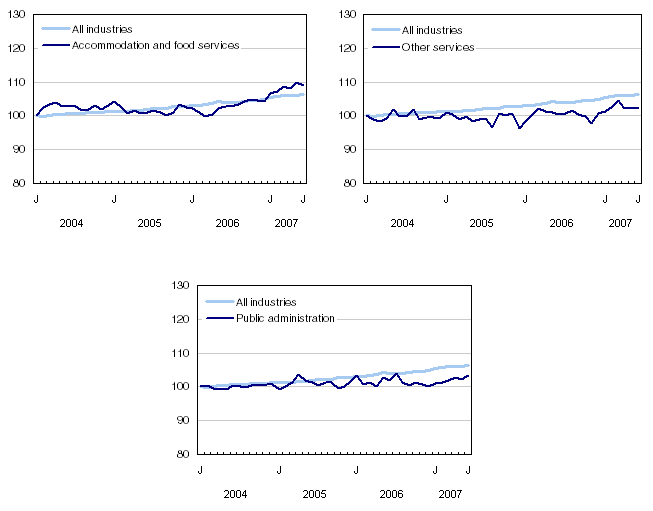Chart 6 Index of employment by industry, Canada, seasonally adjusted, January 2004 = 100