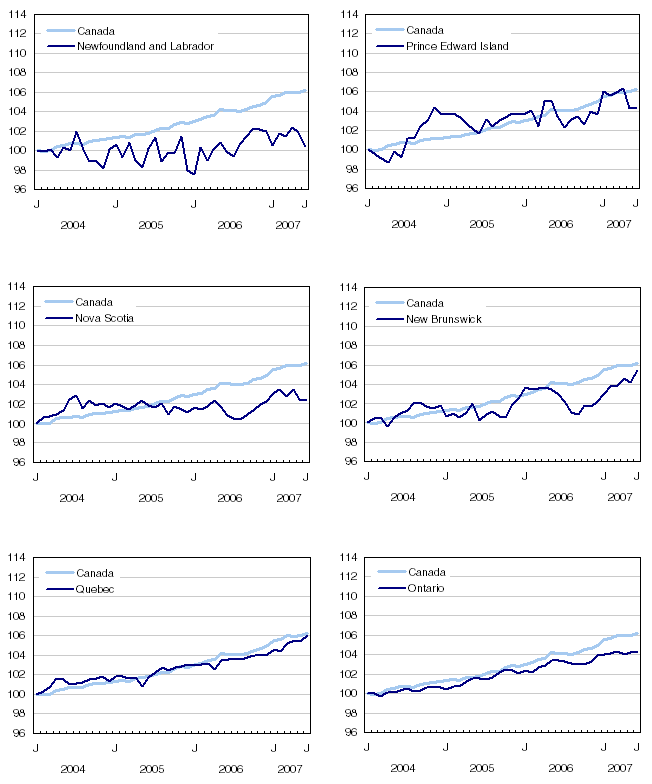 Chart 7 Index of employment by province, seasonally adjusted, January 2004 = 100