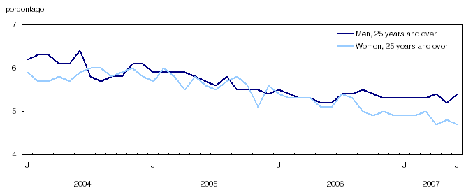 Chart 1 Widening unemployment rate gap between adult men and women