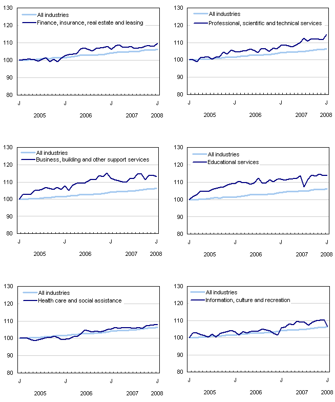 Chart 4 Index of employment by industry, Canada, seasonally adjusted, January 2005=100